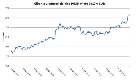 moet hennessy pe ratio chart